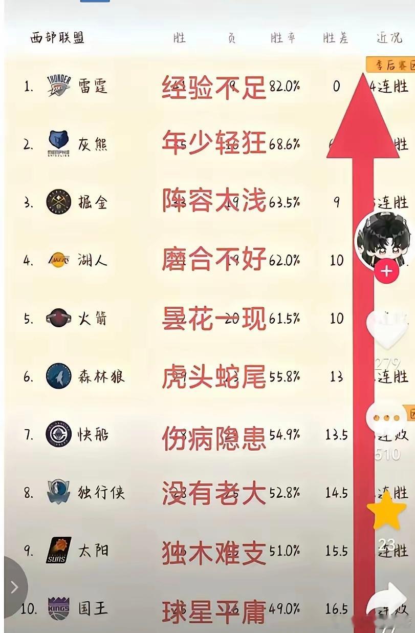 湖人这赛季，这剧本有点刺激了[阴险][阴险]湖人98%进季后赛！就2%概率无缘附