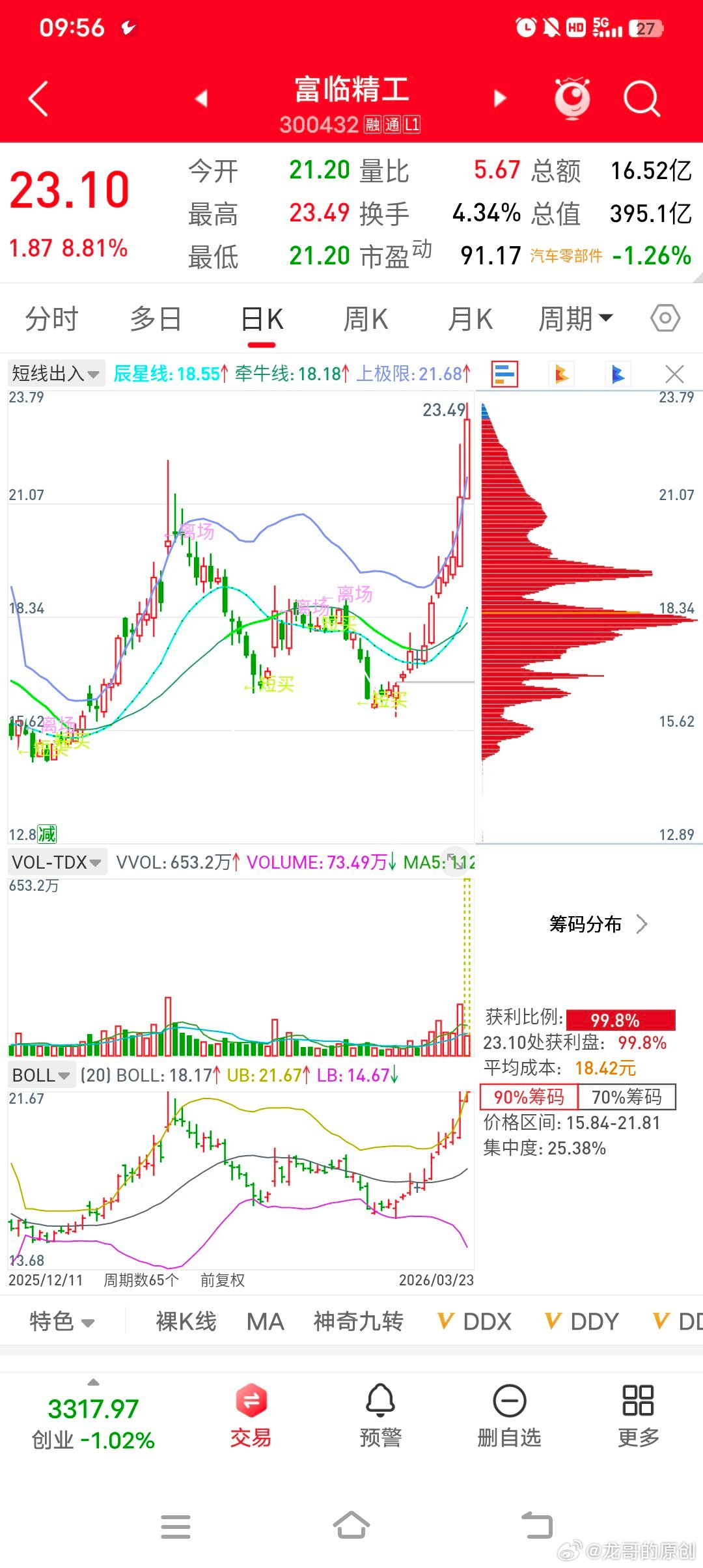 富临精工 自我16日提示以来一路强攻、强势不改！V+家人全程躺赢，吃肉吃到爽，实