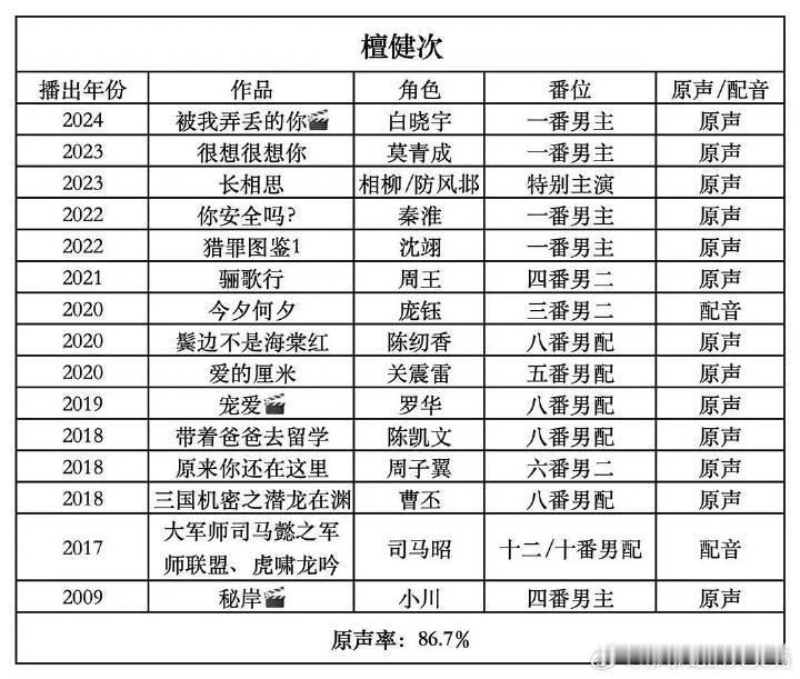 檀健次是从十八番脚踏实地一步一步走过来的，第一部男主《猎罪图鉴》集均已破1.1亿