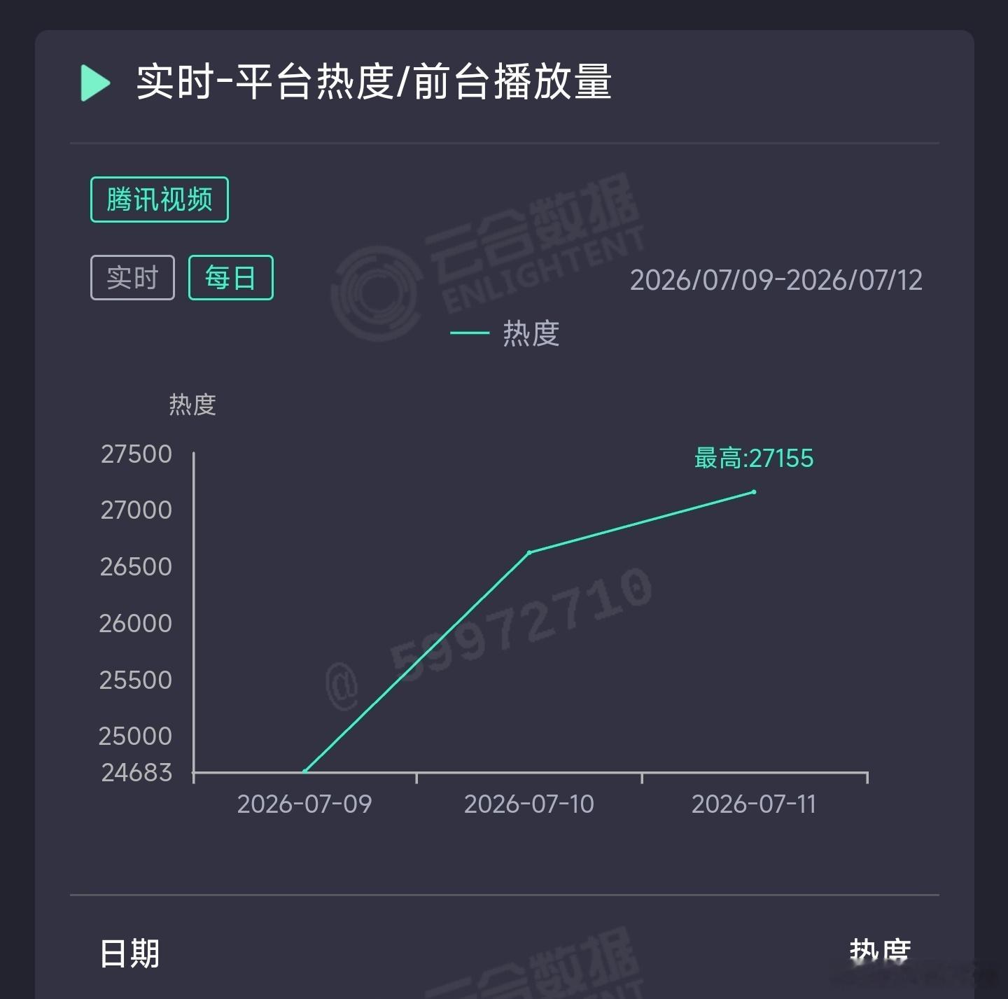 百花杀昨日云合推测2450万上下。 