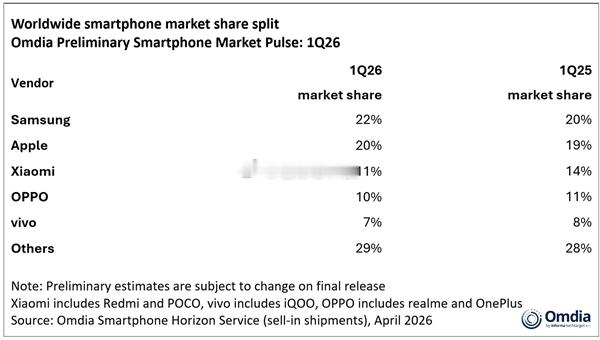 2026年第一季度全球手机份额占比三星、苹果两家断层式领先，拿下冠亚军小米、OP