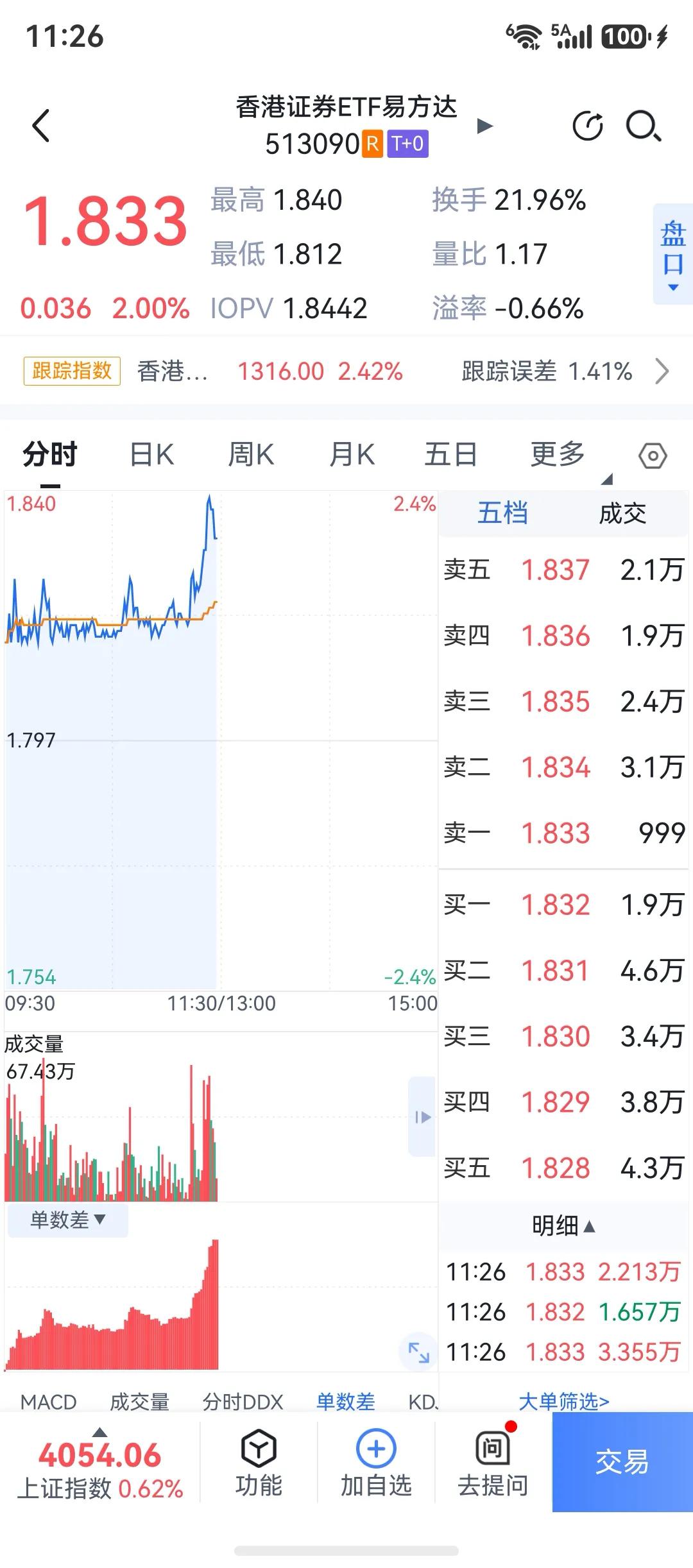 我空仓了，我判断指数反弹到压力了。

上证指数ETF和港股证券ETF，卖完了，现