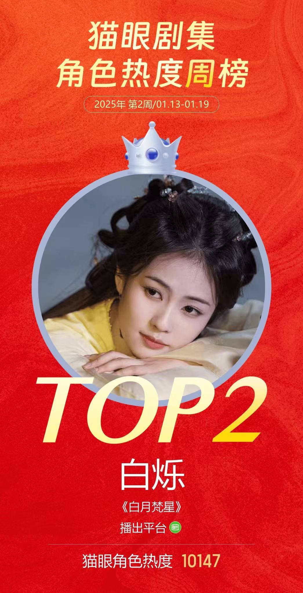 白鹿白烁角色热度榜亚军  猫眼专业版数据见证，在《白月梵星》中饰演的“白烁”成为