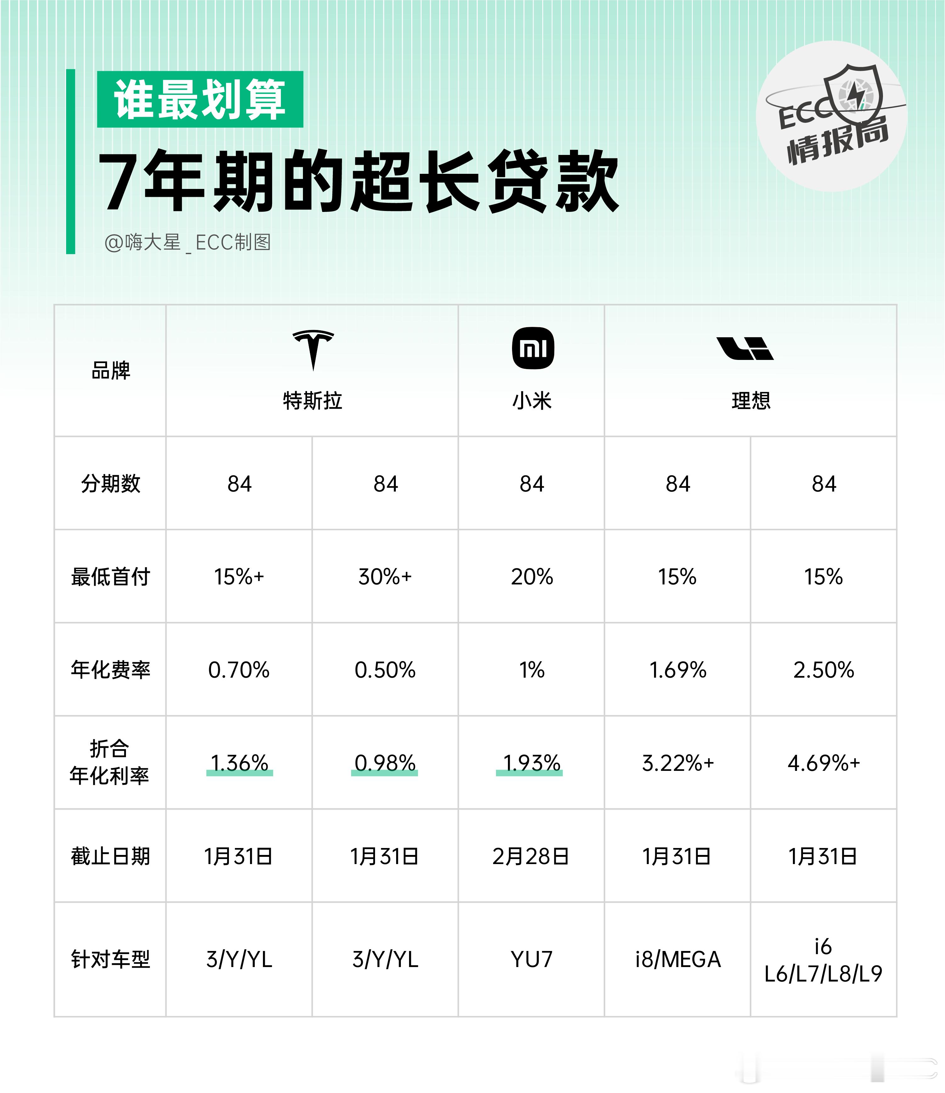 现在，特斯拉、小米、理想这三家，都已经把车贷周期拉到 7 年。但真正的差别不在“