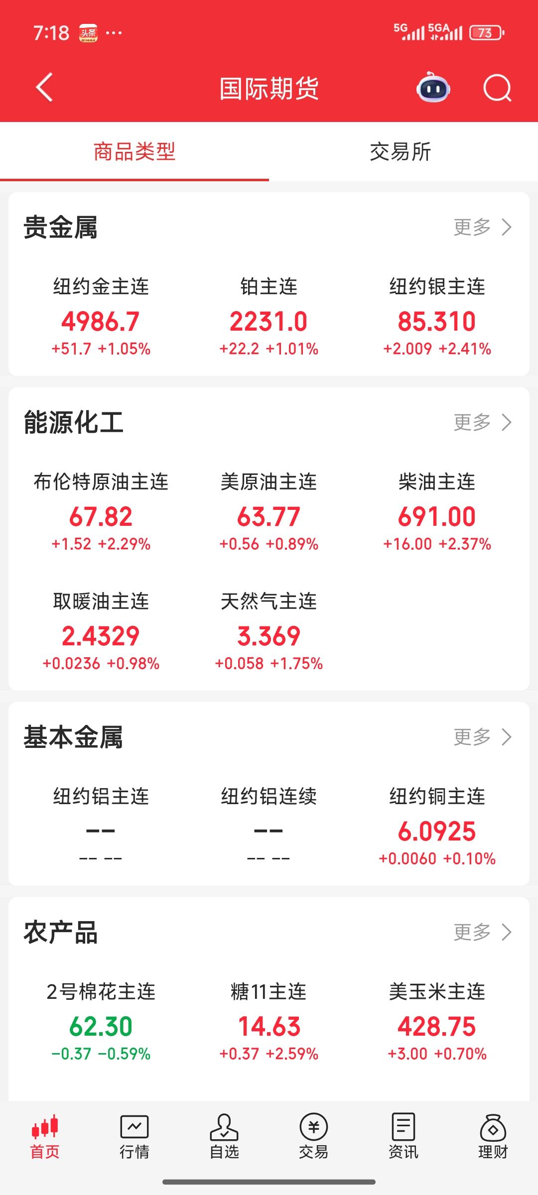 金银在上周大幅下跌之后，昨日国际金银期货强势反弹，今日继续高开。所以我认为，短期