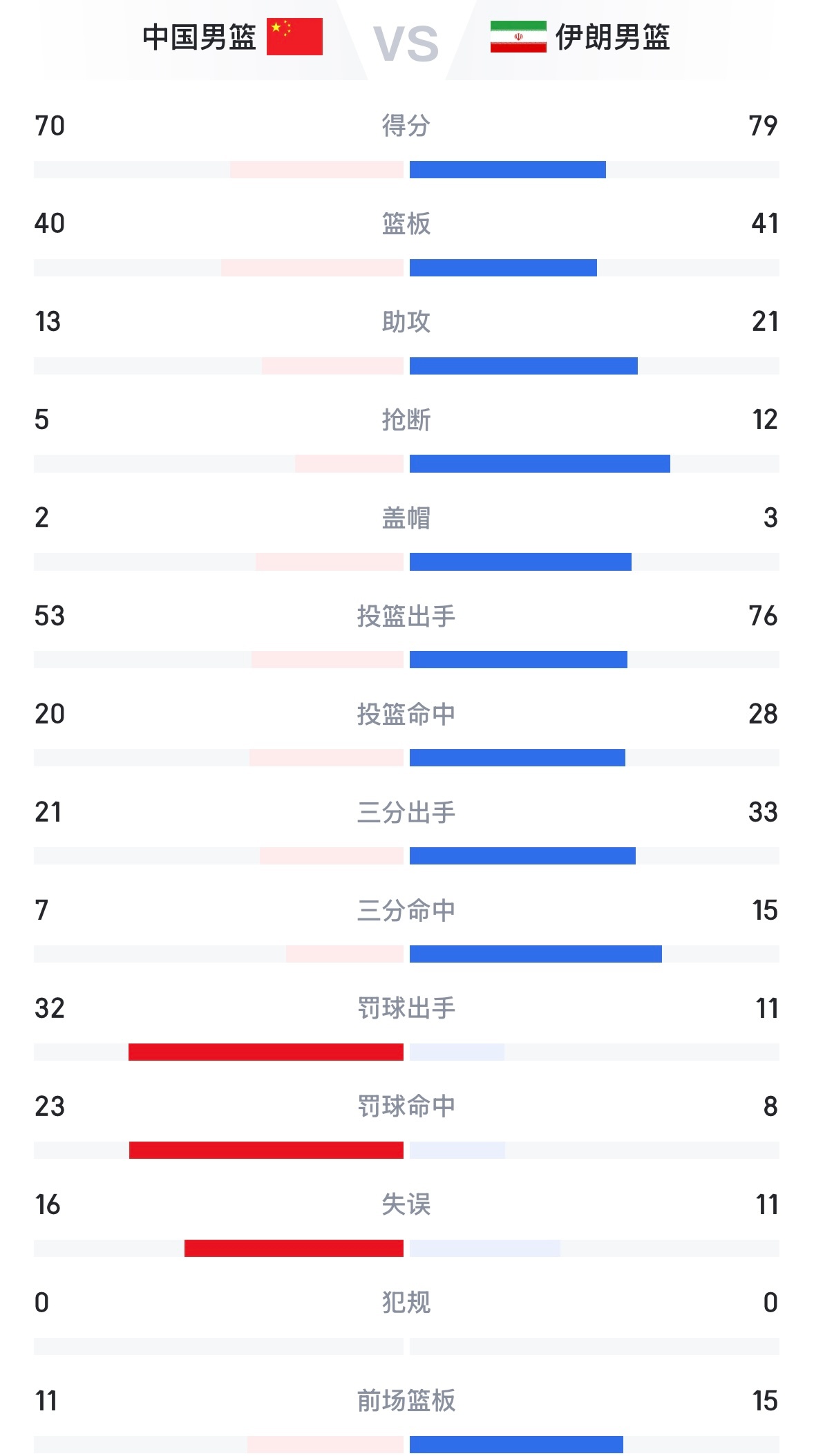 亚运会[超话] 三分球：中国男篮：出手21次，命中7记，33.3%伊朗男篮：出手