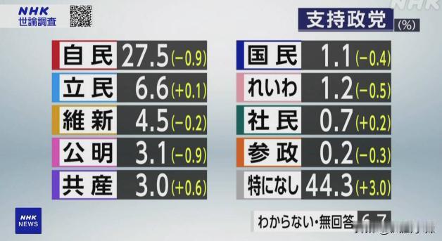 岸田文雄内阁支持率仍然地位徘徊，NHK和共同社都是24%前后，看“不支持率”，共