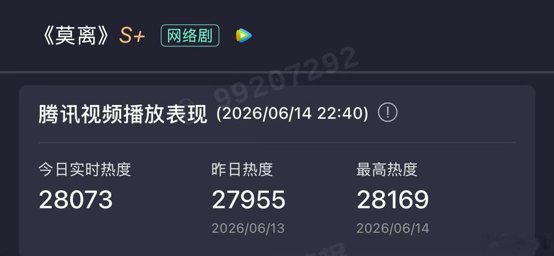 莫离站内热度破28000压莫离今天峰值28700，下周一微降，周二开始缓步拉升，
