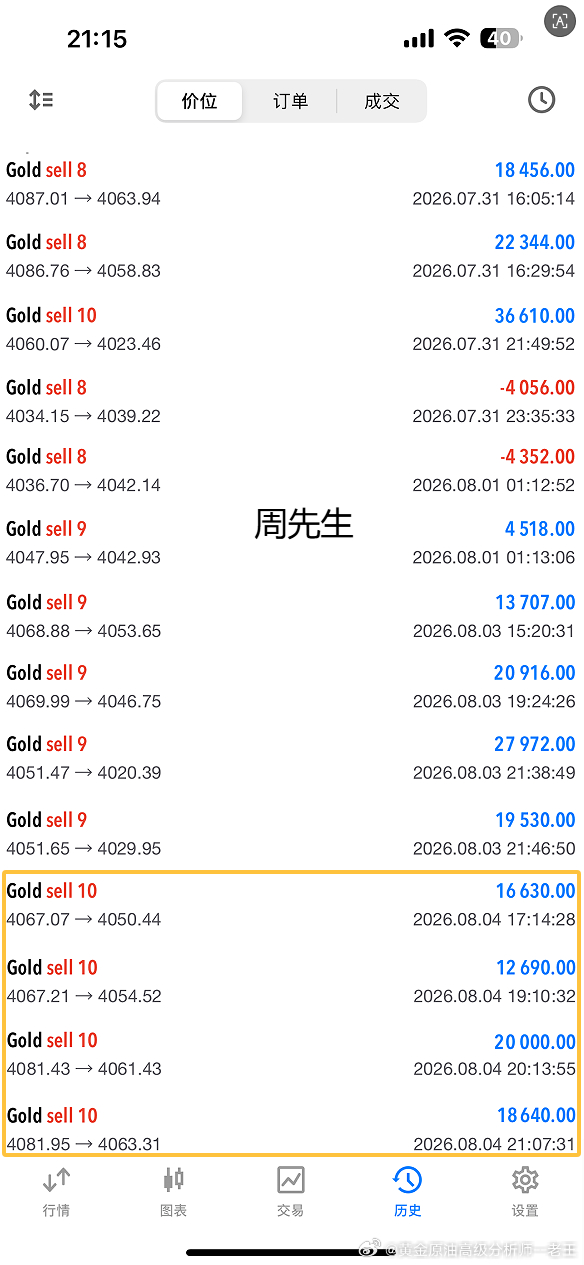 实盘分享：黄金4084位置空，在4061位置止盈230个点。们每天都有前瞻的行情
