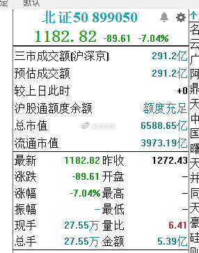 北证大跌7%开盘 ​​​