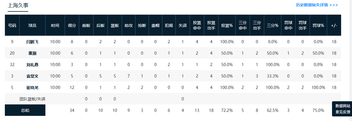 潜力赛34比16再取一胜，崔晓龙100%命中率拿到12分2助攻2抢断、闫鹏飞8分