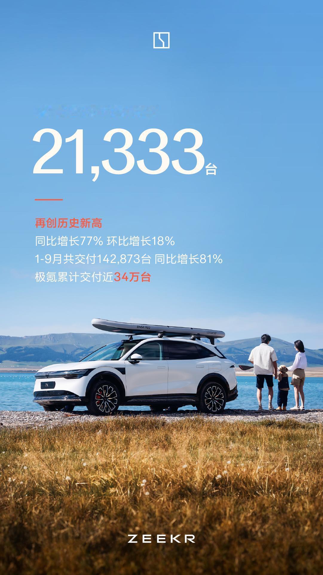 极氪汽车9月交付21333台，同比增长77%，环比增长18%。1-9月共交付14