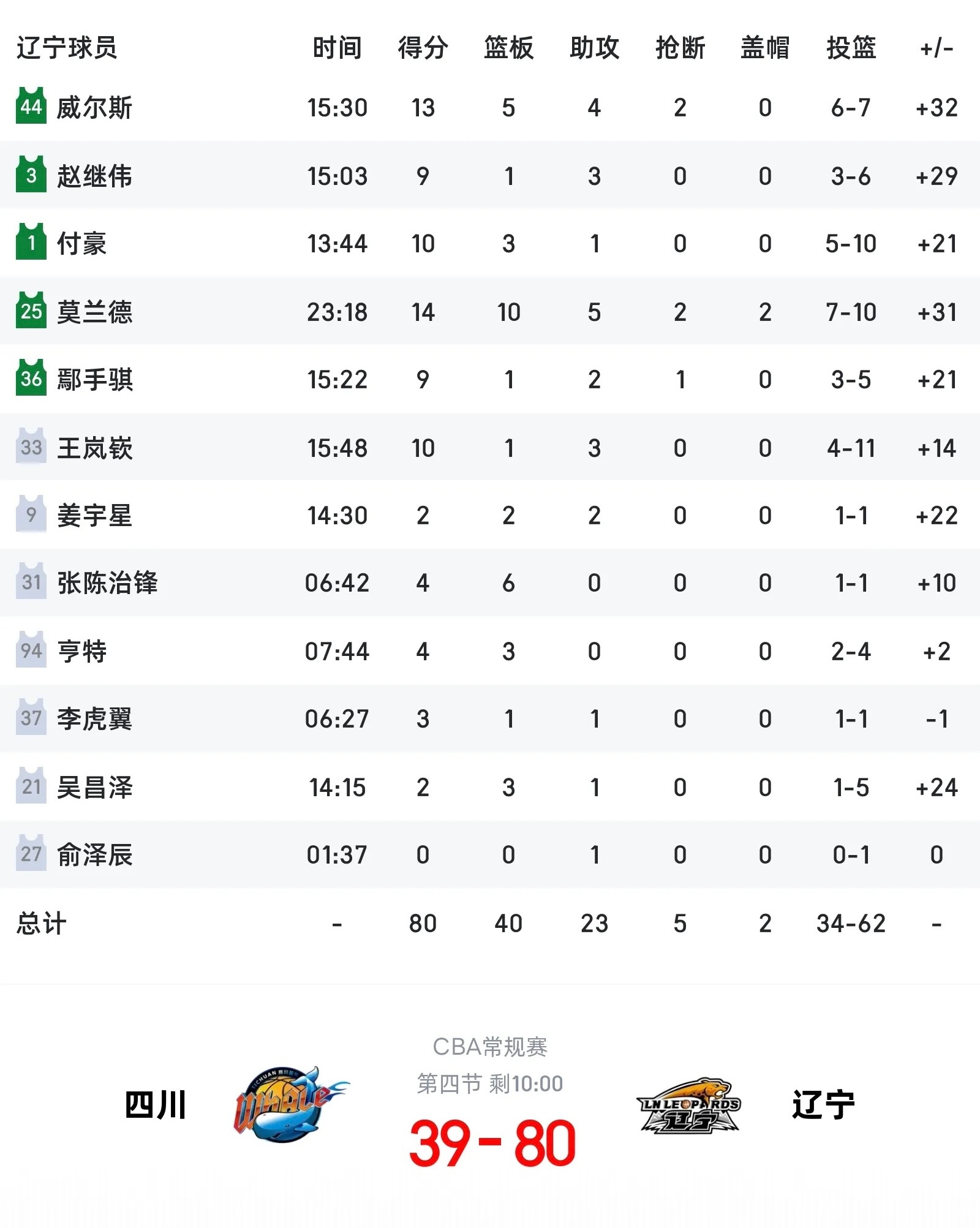 四川男篮vs辽宁男篮 把对手打花了