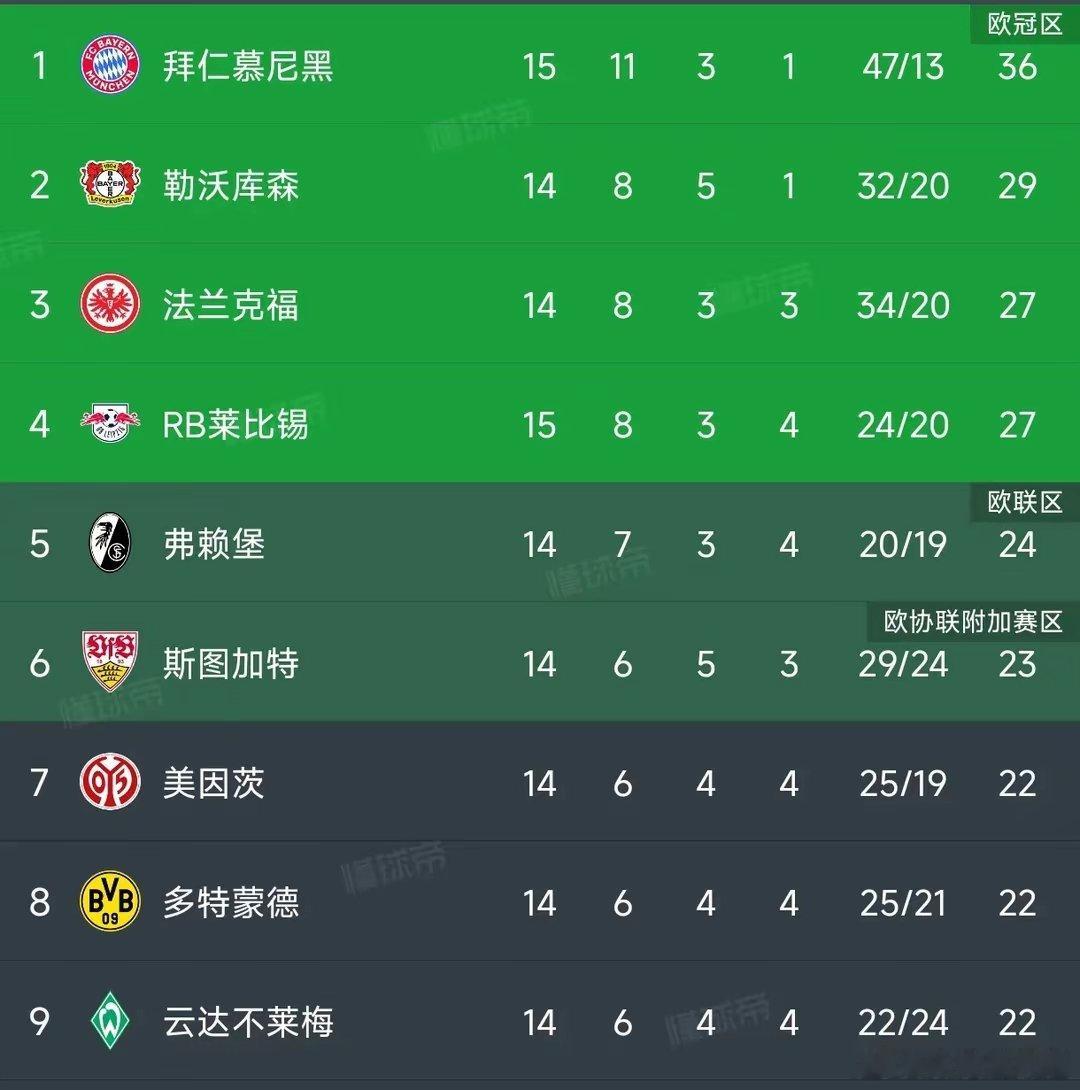 拜仁5比1莱比锡  足球  每日足球推荐  vplus足球狂欢季  德甲联赛第1