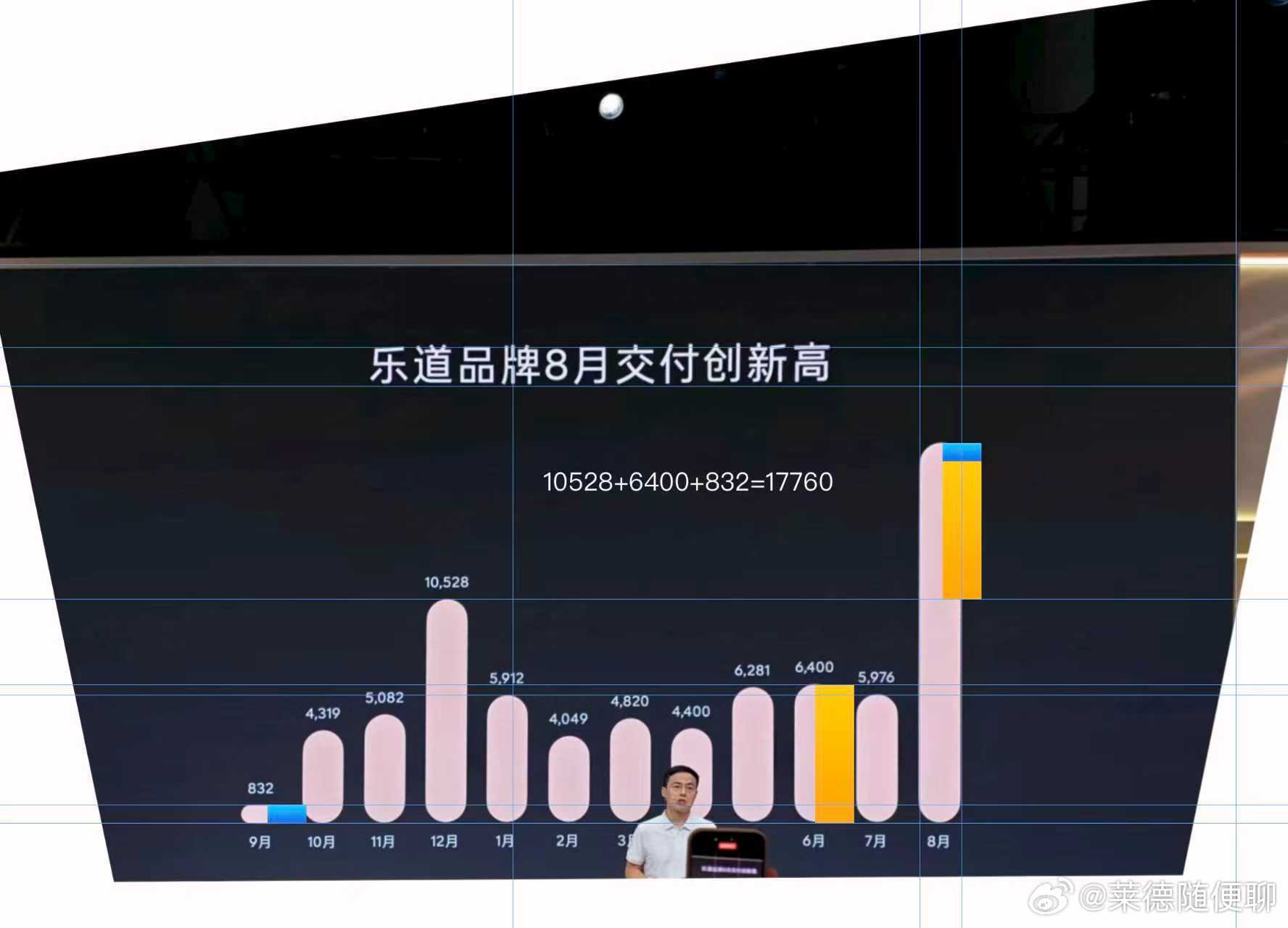 乐道八月交付量17760台。 ​​​