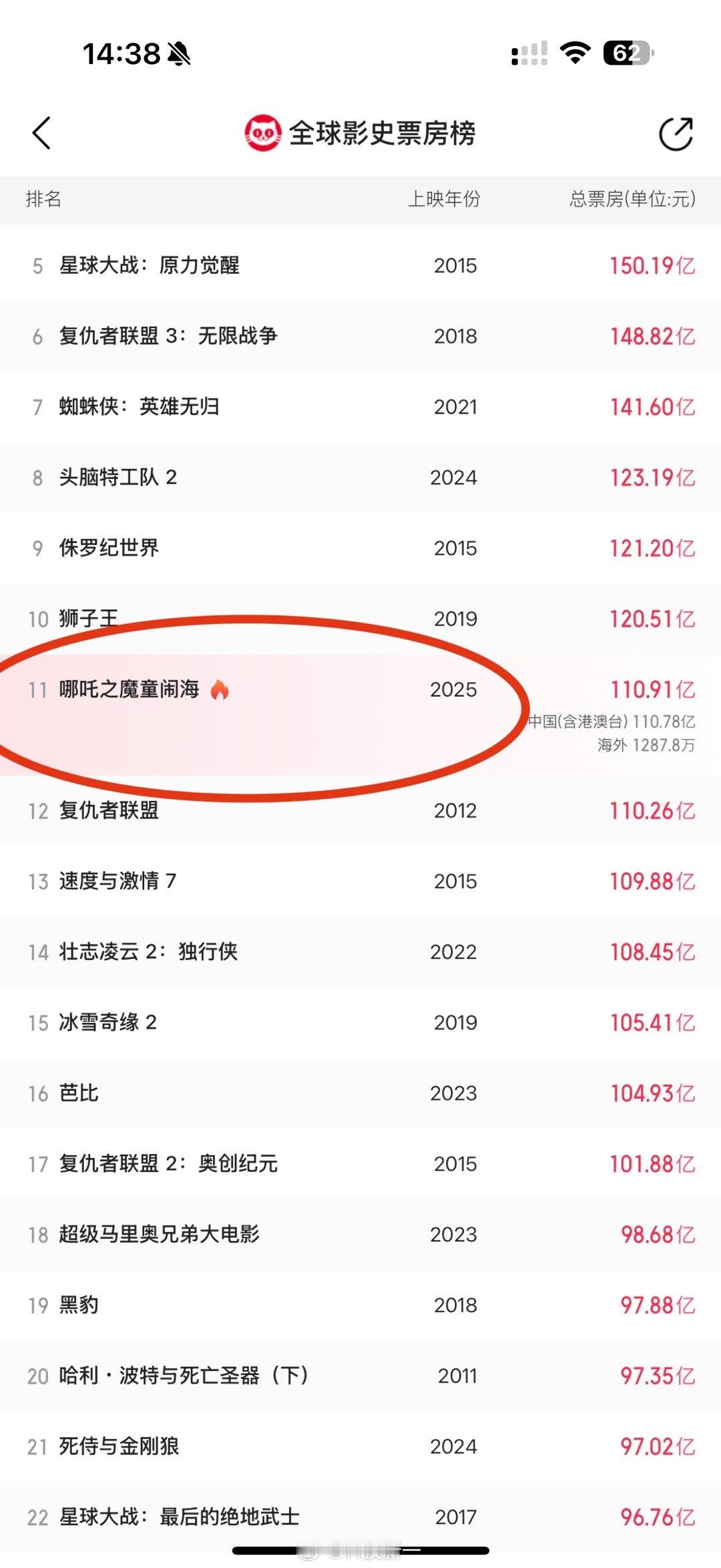 牛逼，哪吒2票房110亿了，全球排名第十一！下周肯定就能进入全球前十了！[goo