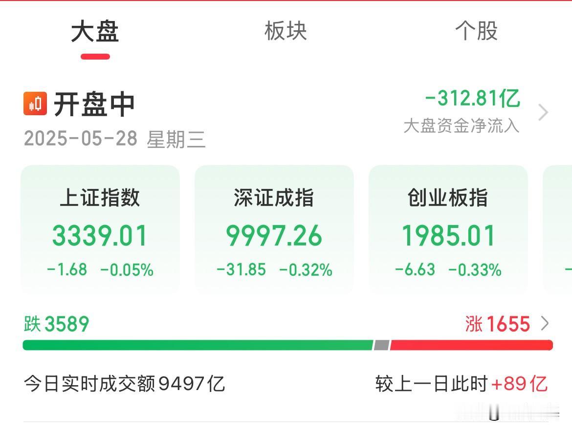 又是亏麻的一天了，连跌五天了，外面风景独好

这样的行情，连跌五天了，能太磨人了
