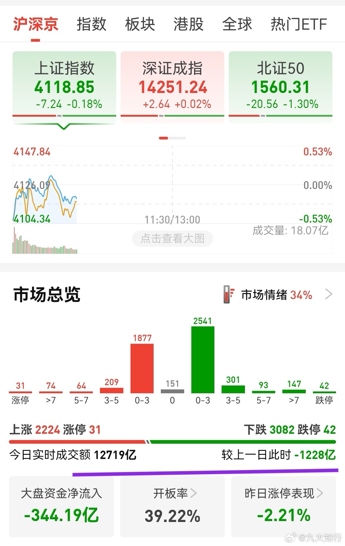 尽管跌停数量比较多，但大盘跌幅不算大，说明神秘主力可控市场走势。挖掘低位股，业绩