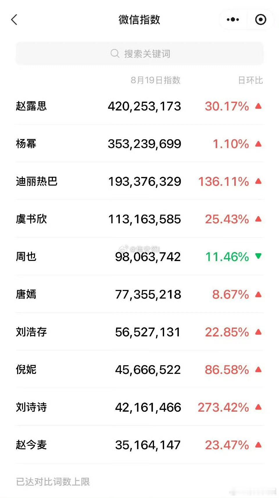 赵露思微指破4亿赵露思微指数破4亿赵露思微指破4亿，好厉害，[允悲][允悲] ​