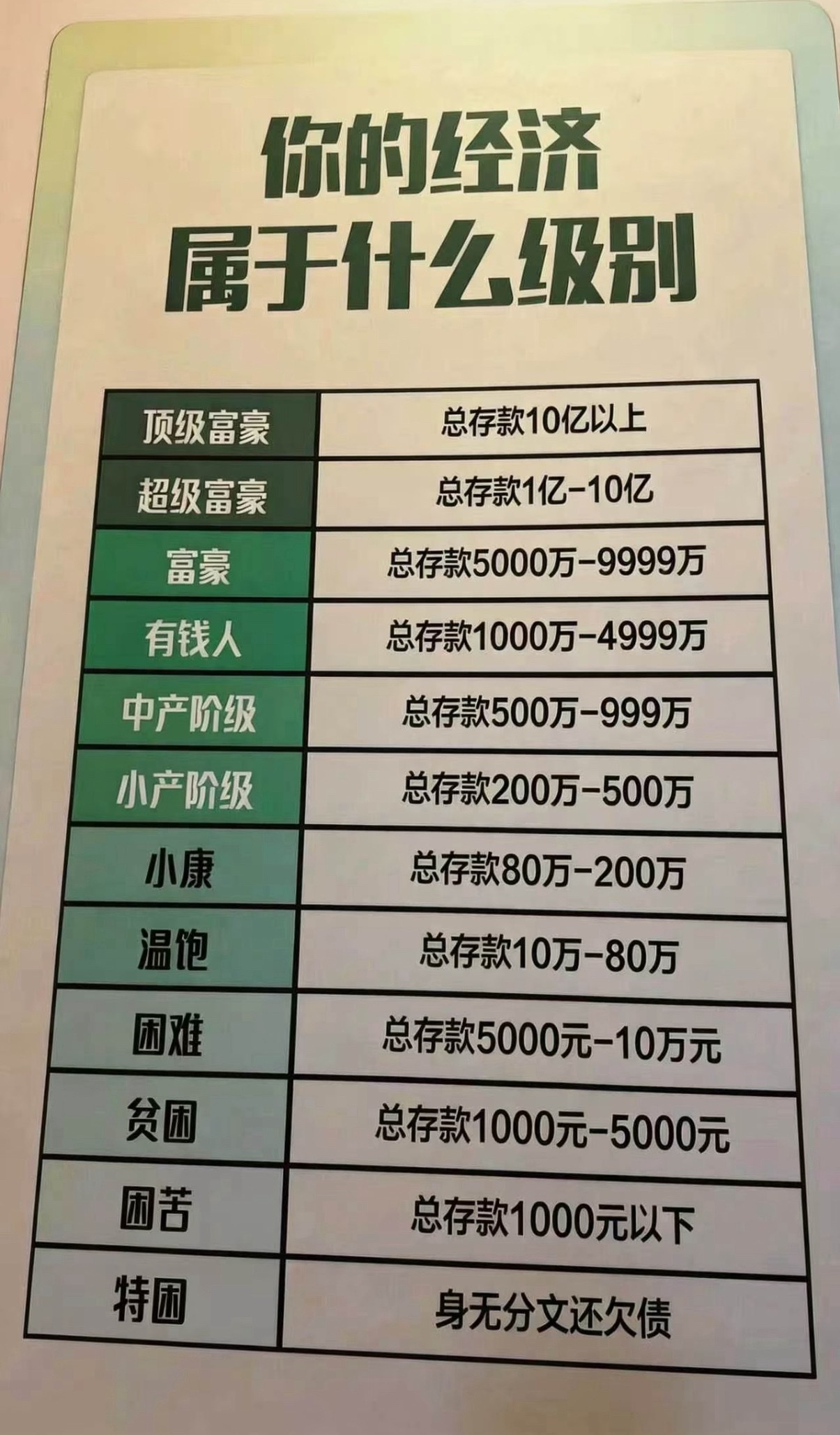100万存款算财务自由吗说到底还是看怎么定义财务自由。有房有车，手里额外揣100