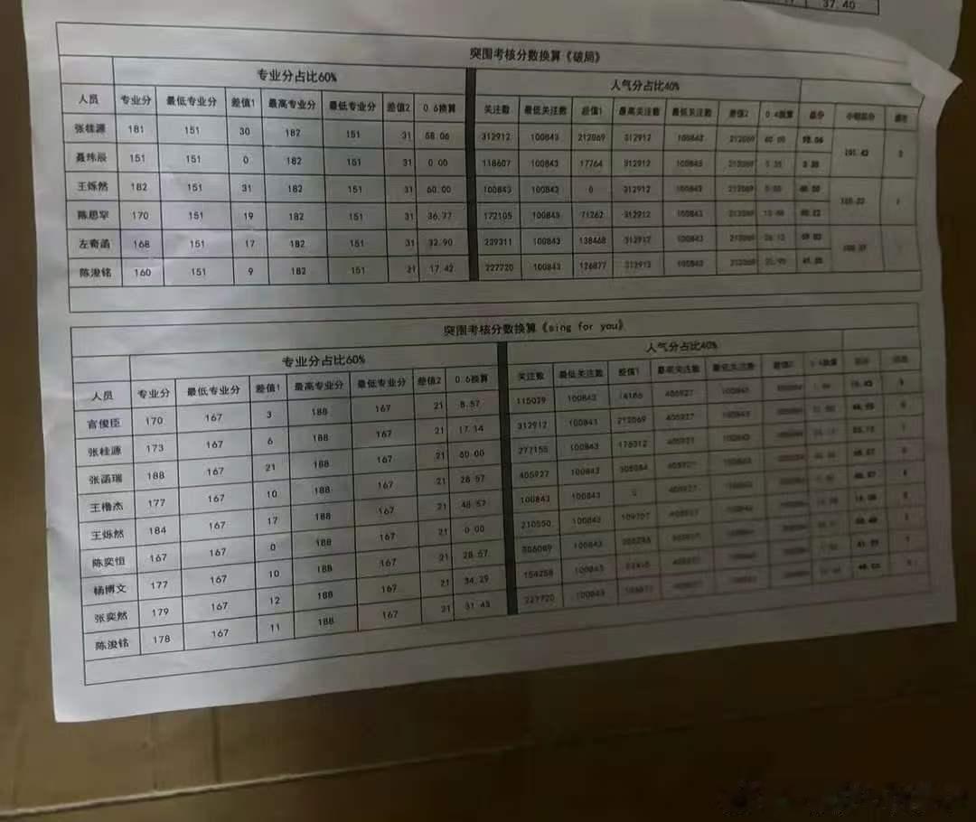 TF四代主题曲考核结果TF四代考核排名 哇哇哇哇 