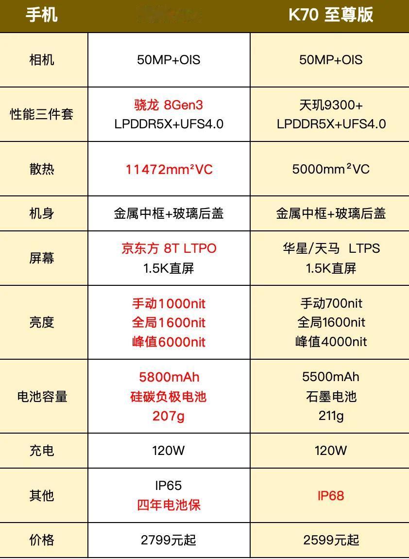 早一步入手真我GT6的小伙伴们，这一次可以安心啦！红米K70至尊版终于发布，起步