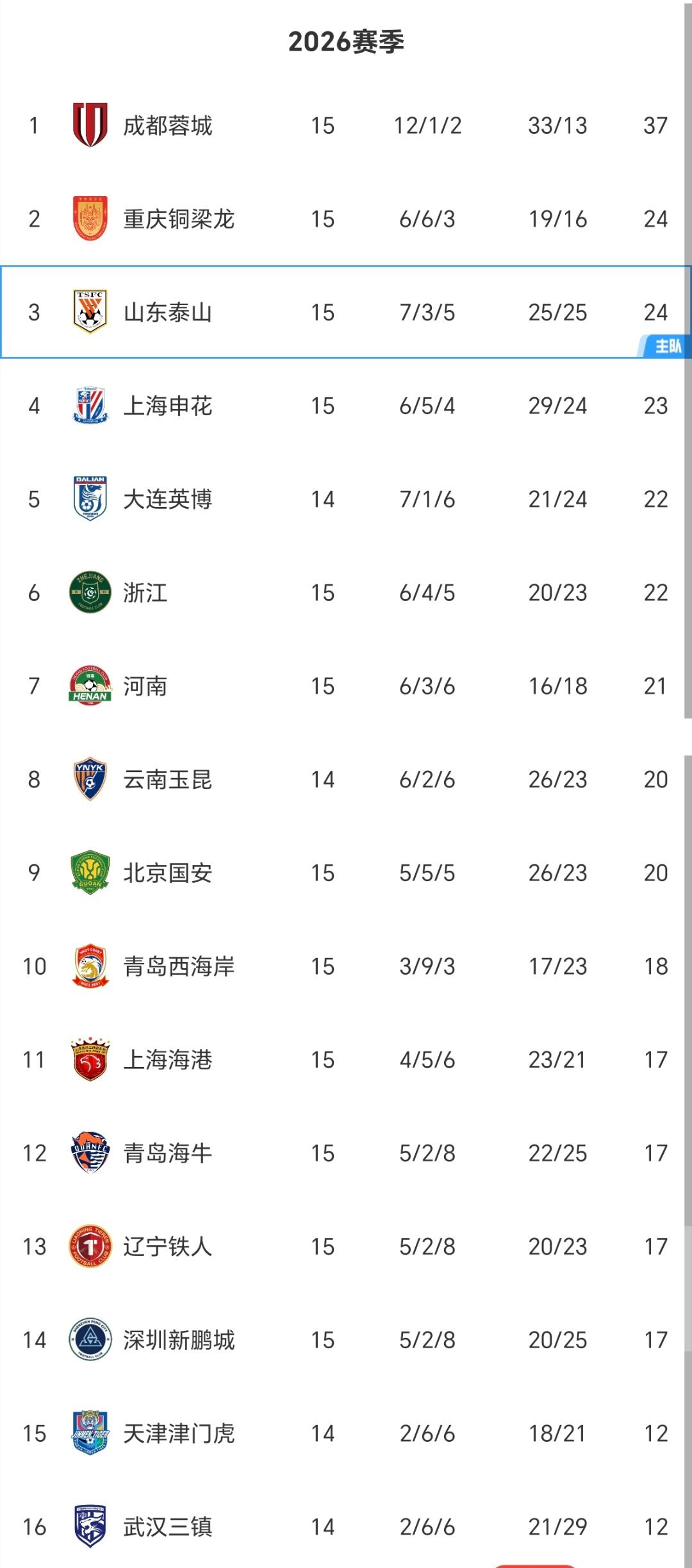 无罚分积分榜！2026中超联赛