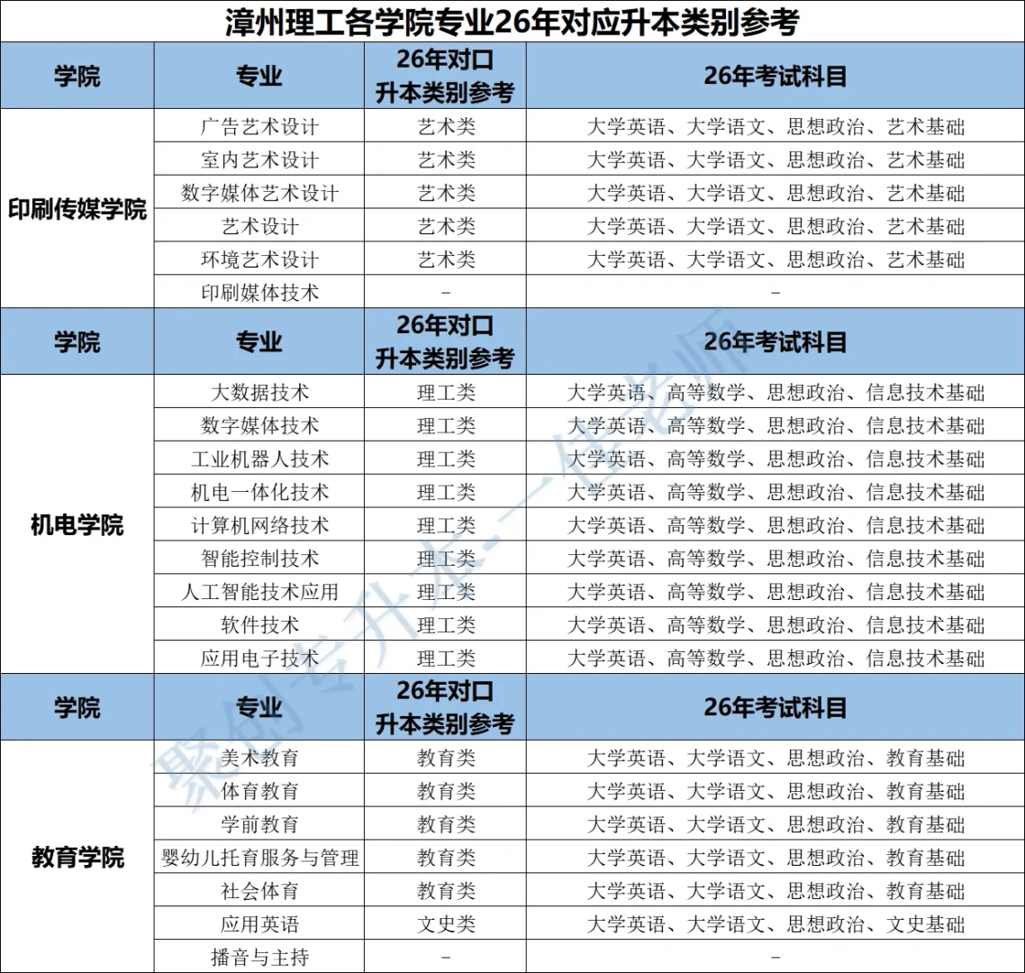 漳州理工23级各专业26年专升本类别参考