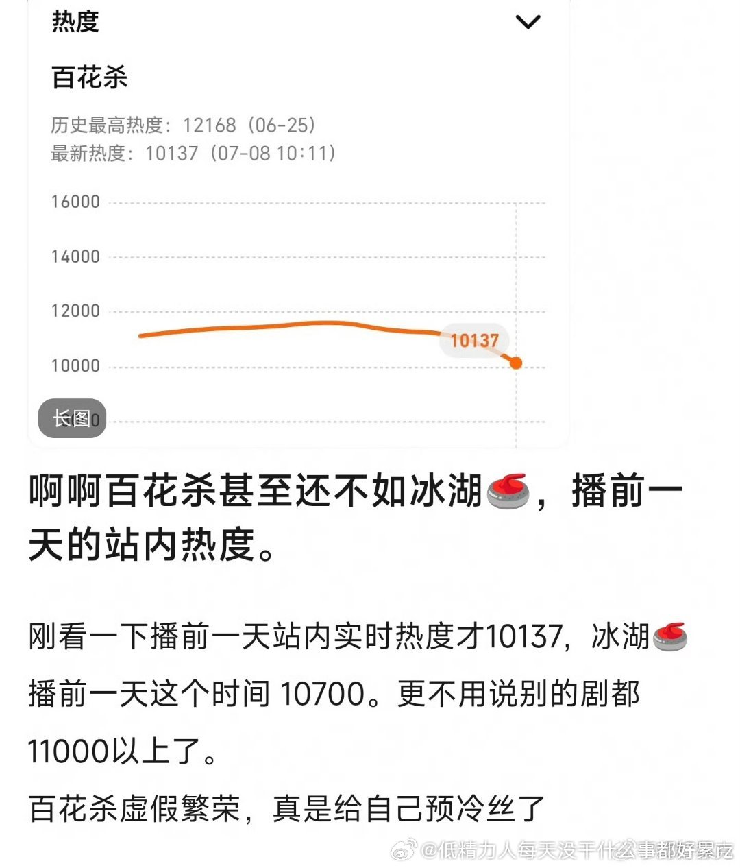 百花杀肯定不至于播得比冰湖重生差的冰湖重生那么差我觉得是被和第一部对比反影响了，