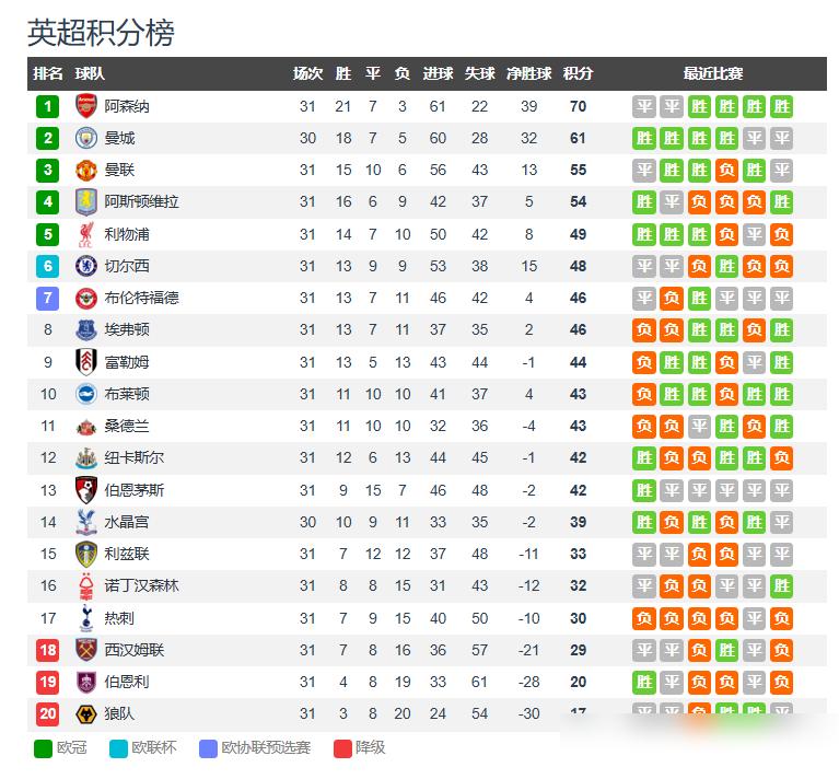 2026年英超欧冠资格战，正打得热火朝天，曼联领先切尔西7分，剩余7轮得拿10分