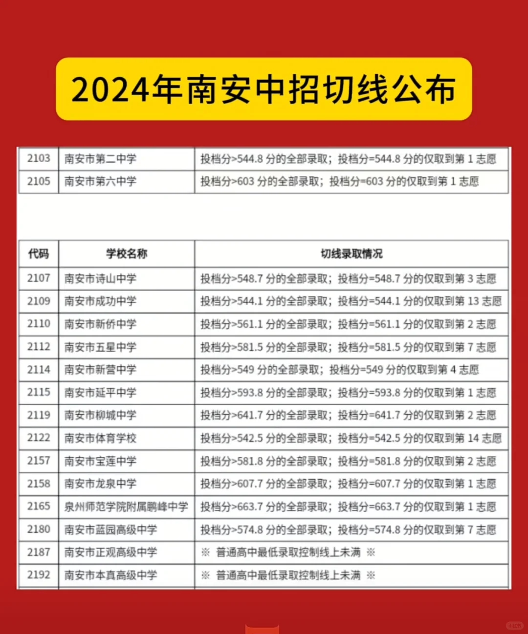 2024年南安中招切线出炉！一中726.7分、国光704分……