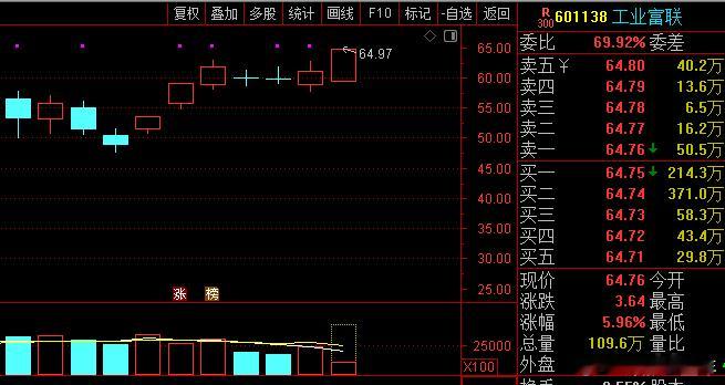 A股 工业富联，大票趋势股的标杆[威武][赞]，每次回调都是买点，以后不知道买啥
