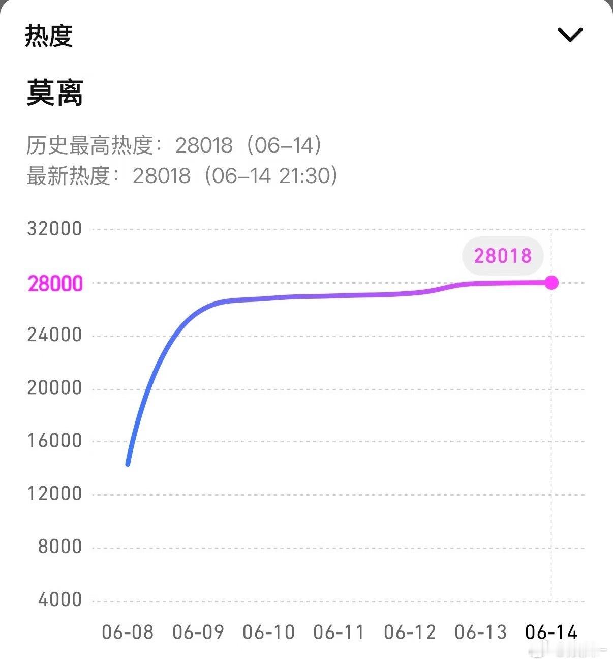 今天时间还早，今天冲28500下周两万九尽量 然后周五开始冲三万到周日 