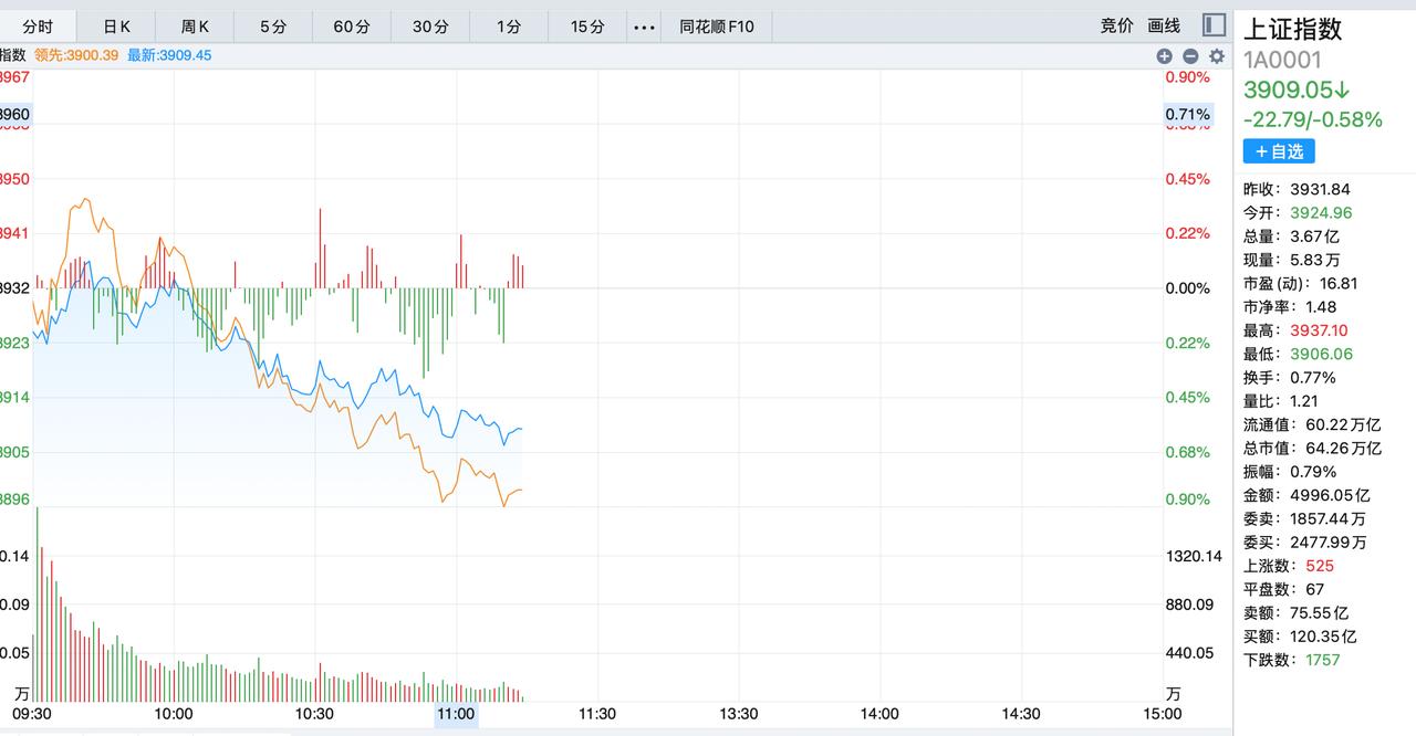 10个周四9个跌，还有一个在路上！今天反弹没有超过3950就开始跌了，这样的走势