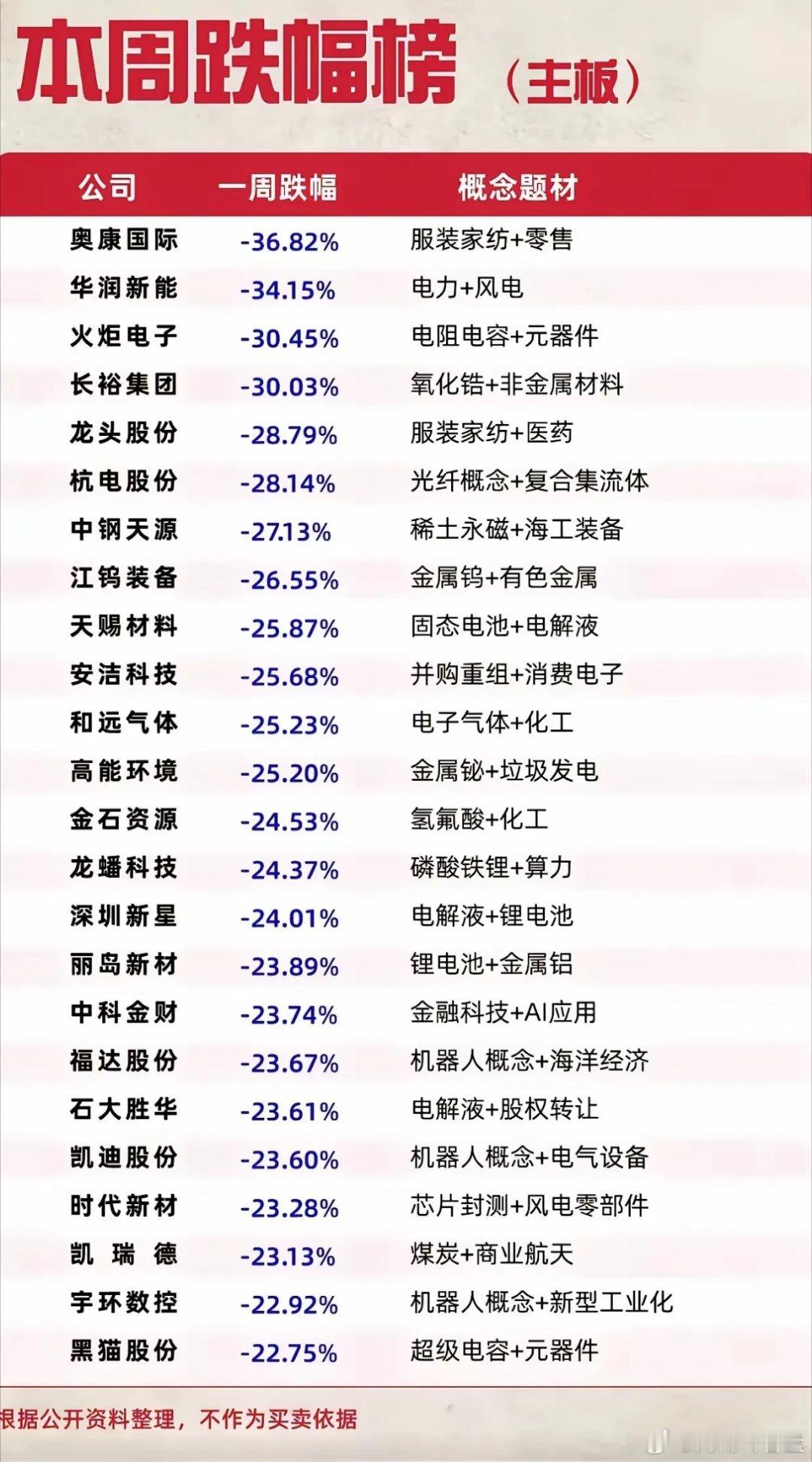 这份主板周跌幅榜单个股单周跌幅普遍超22%，最大跌幅达36.82%，板块轮动回调