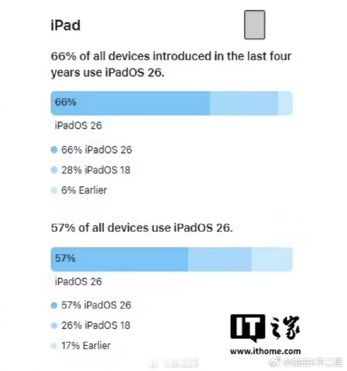 苹果公布iOS26升级率苹果公布了最新 iOS 26 与 iPadOS 26 系