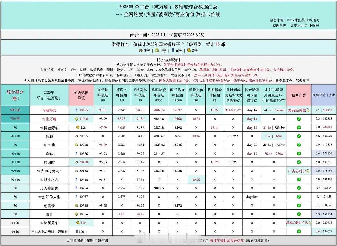 2025全平台破万剧多维度综合数据 ​​​