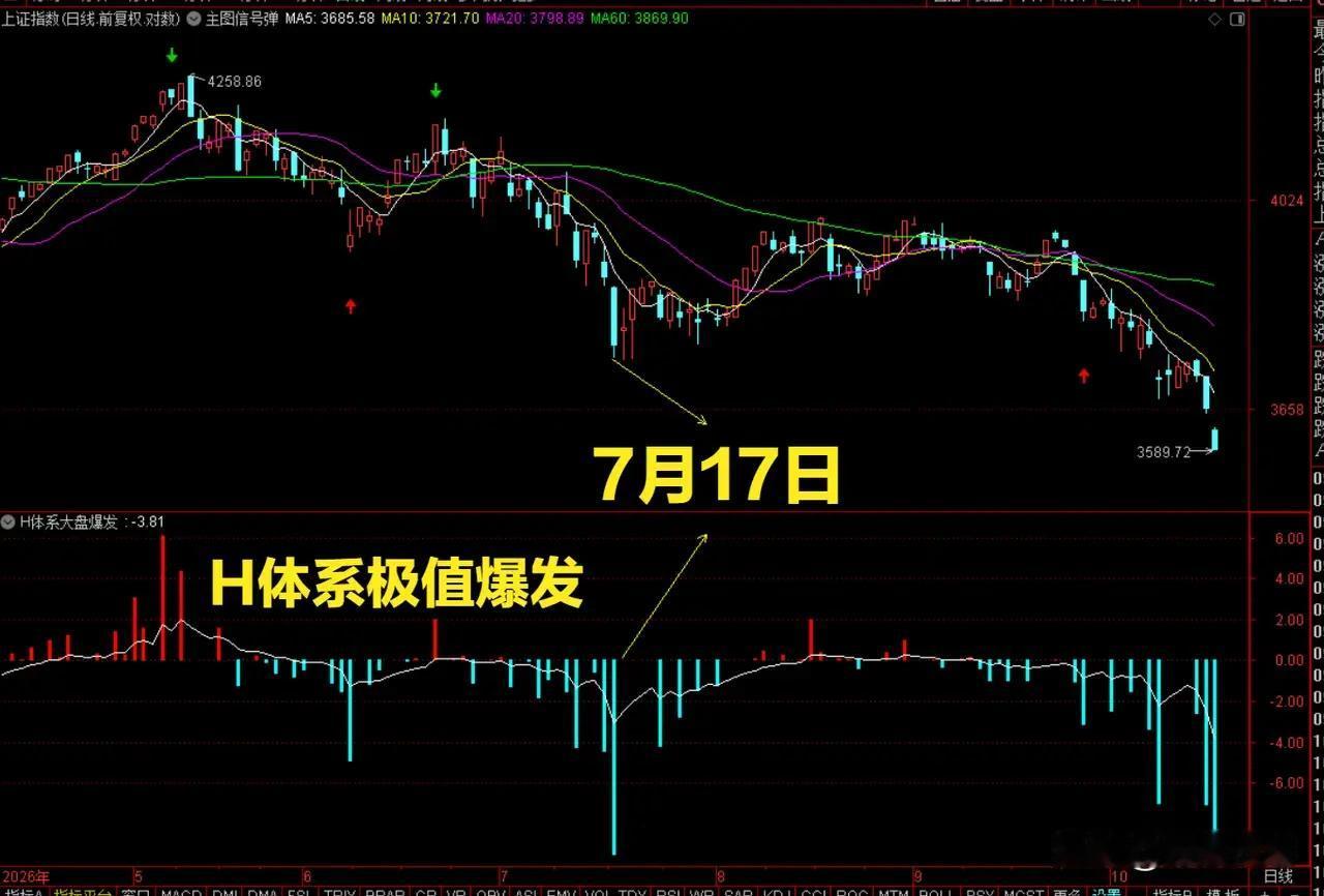 这两天的盘面表现，进一步说明了，技术指标只是工具，资金行为（主力净流入、ETF净