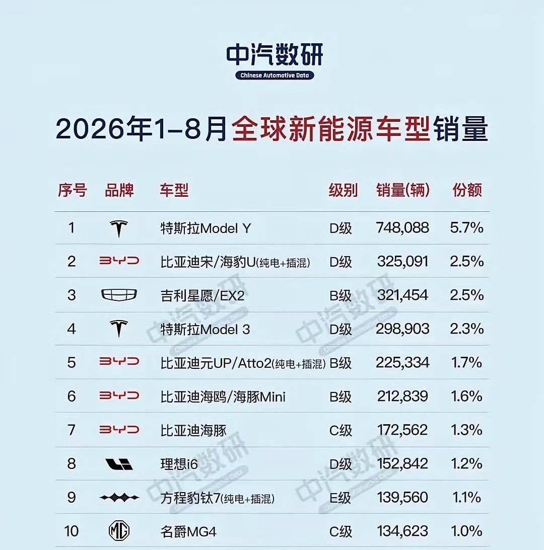 特斯拉在很多不懂车的人心中地位很高他们以为这车要四五十万起，所以普遍比较有面子[