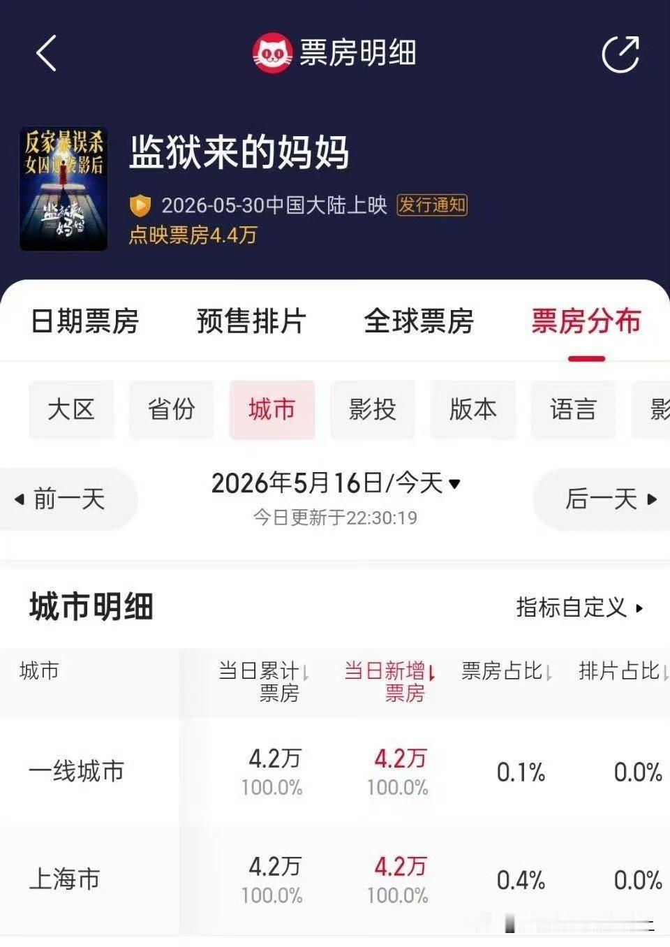这个《监狱来的妈妈》已经在上海开始点映了，害得是大城市啊，遥遥领先。
这下我们电