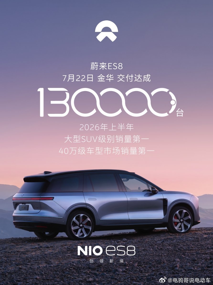 蔚来ES8交付达成13万台。位列2026年上半年 40万级车型市场销量第一。蔚来