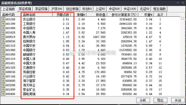 今天很多都在感慨，今天A股指数创下了年内新高；不少网友表示他的股票账户前几天创了