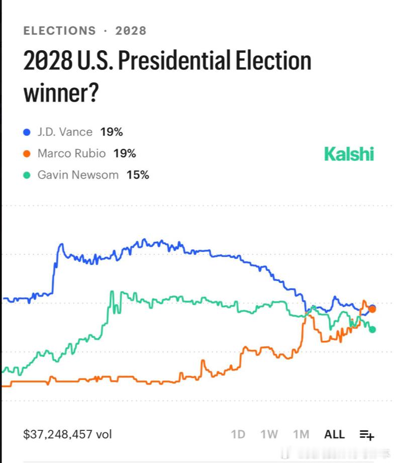 【黄金时代】根据KALSHI, 万斯和马可·卢比奥目前并列成为2028年总统大选