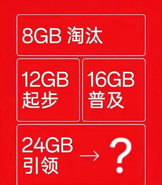 随着内存飞涨，厂商成本压力骤增，手机有没有可能重回8GB起步？