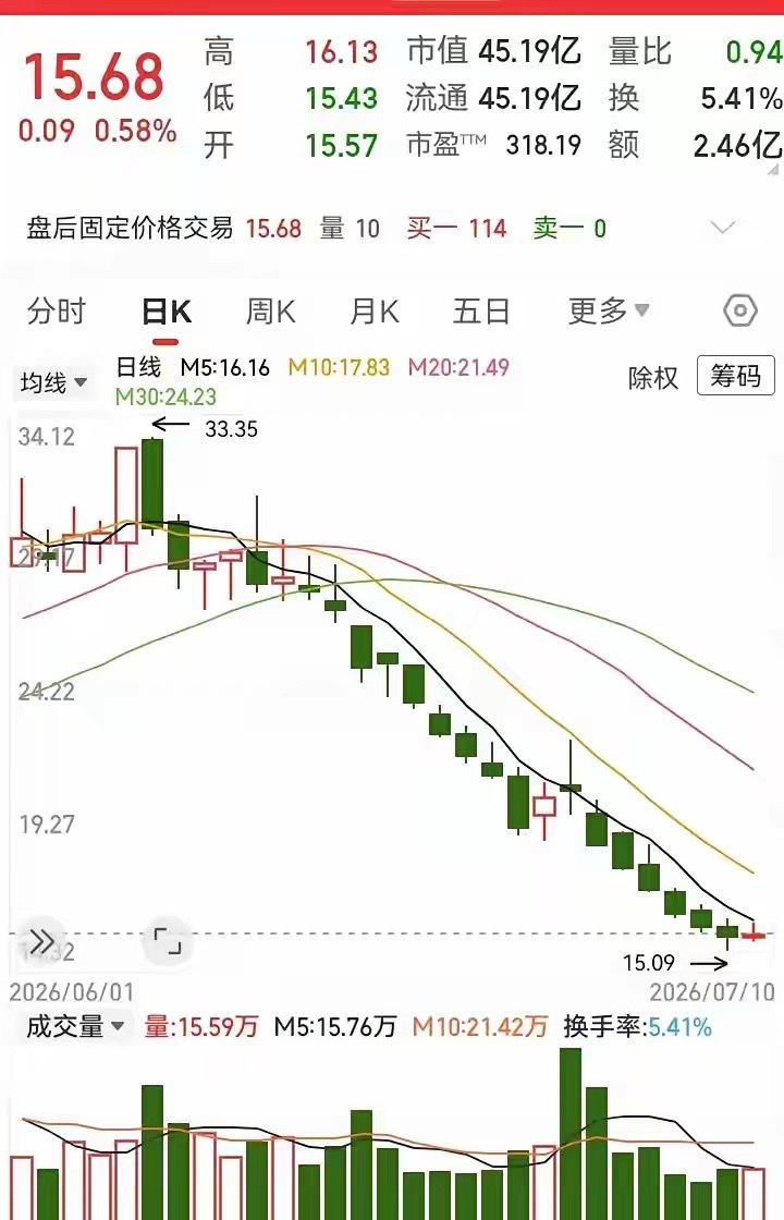 这走势高空坍塌了，跌了一个月了还在跌！走势从30多块跌至于的15块，高度直接被腰