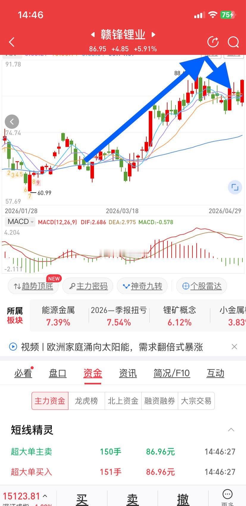 盘中点评看多氟多发表业绩那天也是没怎么涨，后面第二天搞个涨停，天赐材料也是一样，