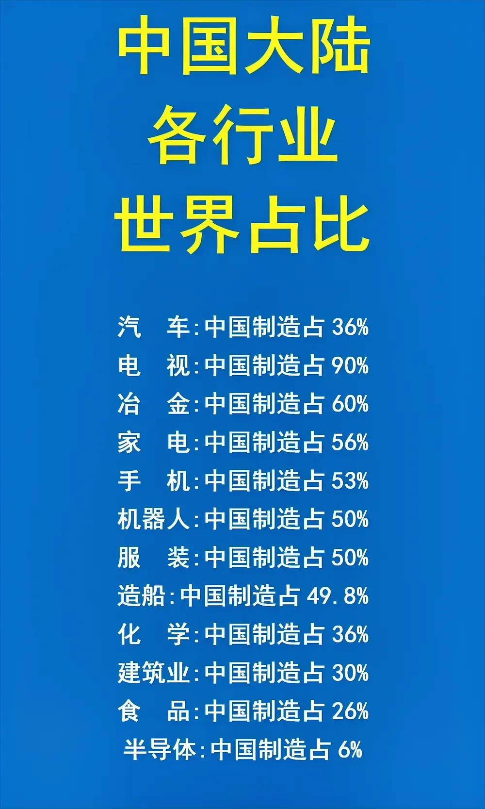 电视机：全球九成都是我国生产的；
服装：全球五成都是我国生产的；
轮船：全球近五