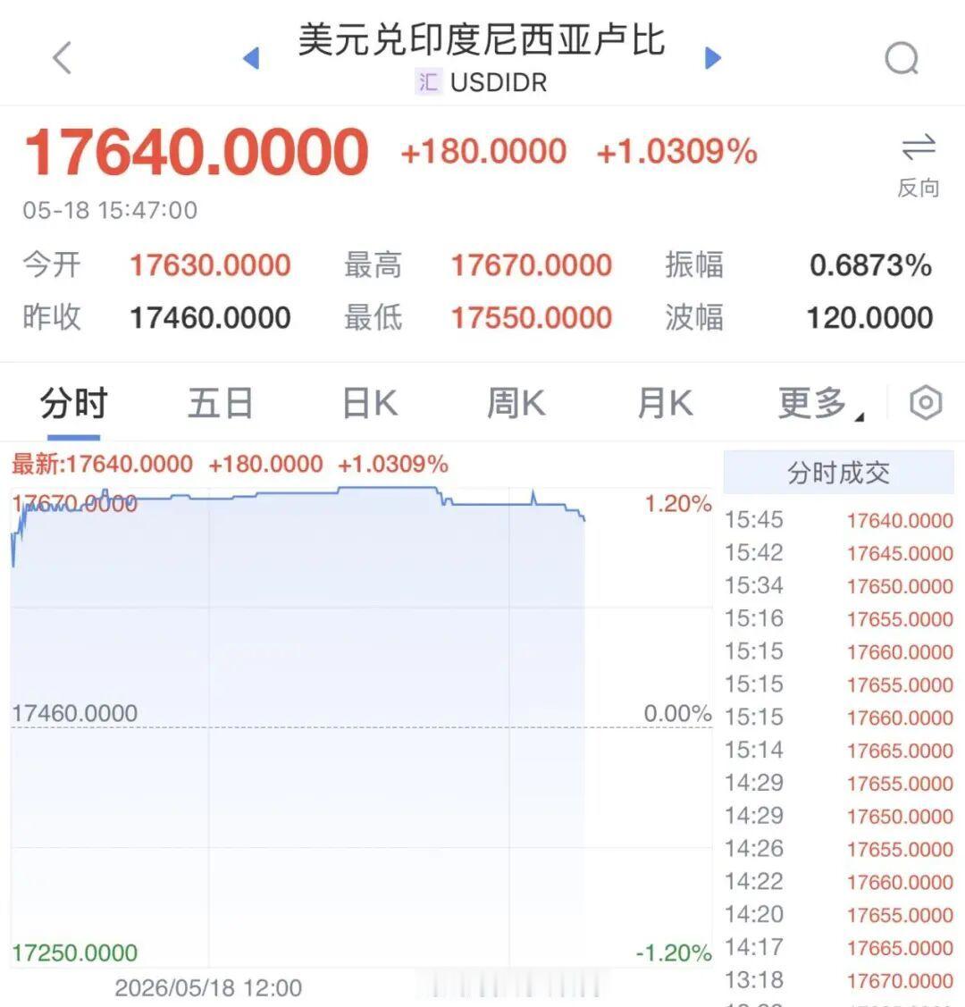 【印尼股汇双杀】随着伊朗战争导致国际油价飙升，印尼卢比面临巨大贬值压力，印尼股市