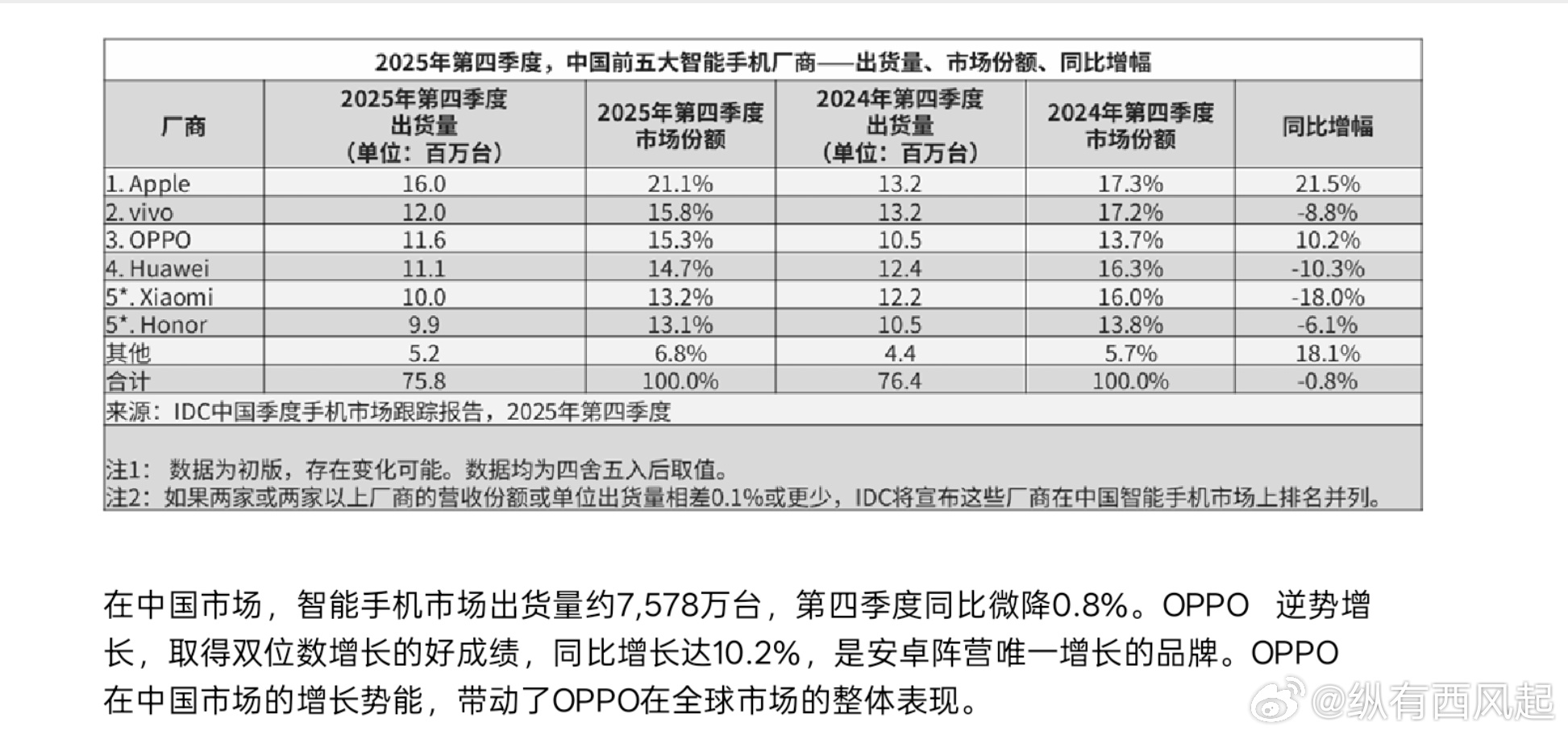 2025Q4中国手机出货量市场份额出来了，其中只有OPPO和苹果是同比增长的，还
