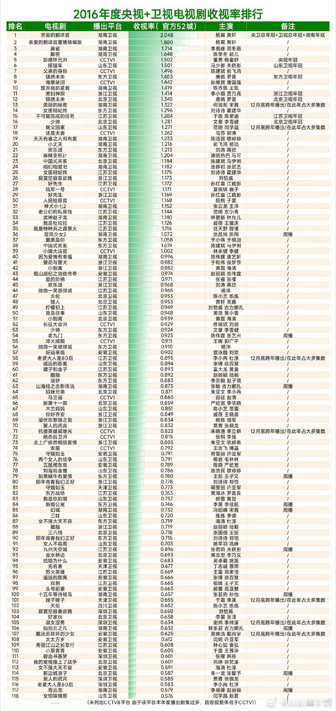 都来看2016年央卫总年冠亲爱的翻译官，杨幂真收视女王，一番扛剧实力花[赞] ​